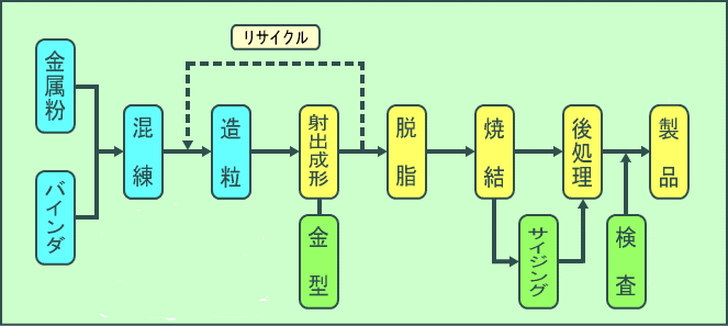 MIM 工程